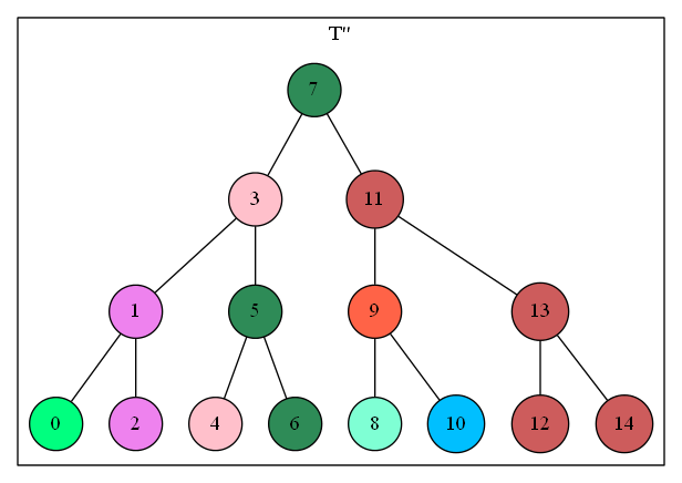 A sample Avatar network built as a binary tree