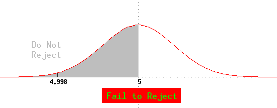 Graphic for Two-tailed test